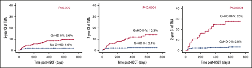 Noticeable rise of the risk for TA-TMA with higher grades of aGVHD.