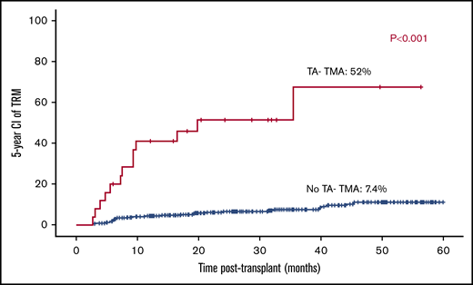 Increased 5-year TRM among patients with TA-TMA vs patients who had no TA-TMA.