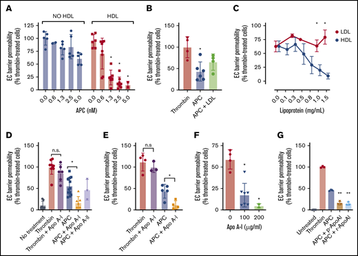 HDL and Apo A-I both enhance endothelial cell (EC) barrier protection by APC against thrombin-induced permeability. (A) The ability of the plasma lipoprotein HDL (1 mg/mL; red) to modulate protection against thrombin (5 nM) disruption of the EC barrier by APC (0.6-5 nM; blue) was measured. (B) Similarly, the ability of LDL (1 mg/mL) to mediate enhancement of APC barrier protection was tested under the same experimental conditions. (C) Evaluation of HDL and LDL enhancement of APC-mediated barrier protection was performed by titration of either HDL (blue) or LDL (red) in the presence of APC (5 nM) before thrombin (5 nM) exposure. (D) The ability of Apo A-I or Apo A-II (both 200 µg/mL) to enhance APC-mediated barrier protection was measured in EA.hy926 cells. (E) The stimulatory effect of Apo A-I on APC was confirmed by using primary human umbilical vein ECs. (F) Apo A-I (100-200 µg/mL) enhancement of APC barrier protection was titrated using the same assay. (G) To confirm that bioactive lipids potentially copurified with Apo A-I were not responsible for enhancement of APC barrier-protective function, the assay was repeated with either plasma-derived or recombinant Apo A-I (p-Apo A-I and r-Apo A-I, respectively; both 200 µg/mL). Experiments were performed in at least triplicate, and results are presented as the mean ± standard deviation. Statistical significance was determined by using the Student t test. *P < .05; **P < .01. n.s., not significant.