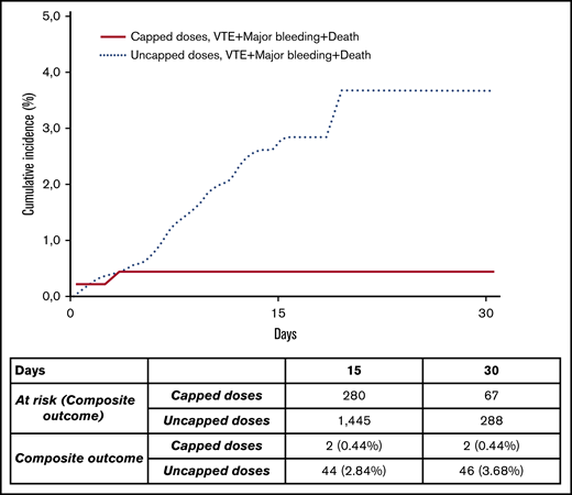 Cumulative rates of composite outcome (VTE, major bleeding, or death) during the first 30 days of LMWH therapy (uncapped vs capped dosing).
