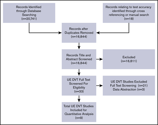 PRISMA flow diagram for study selection.