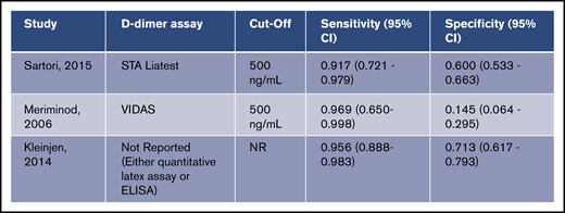 Pooled sensitivity and specificity of D-dimer for diagnosis of UEDVT.