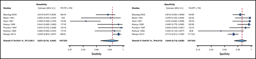 Pooled sensitivity and specificity of duplex US for diagnosis of UEDVT. FN, false negative; FP, false positive; TN, true negative; TP, true positive.