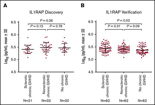 Protein concentrations of IL1RAP. (A) Discovery cohort. (B) Verification cohort. The horizontal lines indicate means and "I" bars indicate standard deviation (SD). P values were derived from Student t tests.
