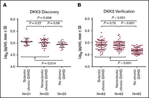 Protein concentrations of DKK3. (A) Discovery cohort. (B) Verification cohort. The horizontal lines indicate means and "I" bars indicate SD. P values were derived from Student t test.