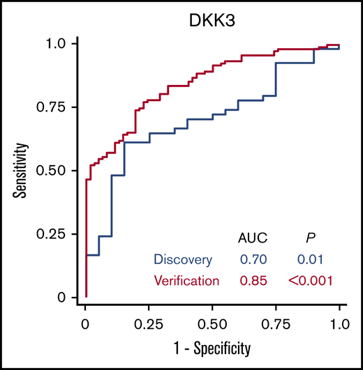 Receiver operating characteristic curves for association of DKK3 with chronic GVHD.