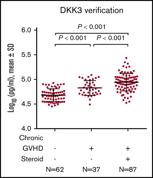 DKK3 concentrations according to chronic GVHD condition and steroid treatment in the verification cohort. The horizontal lines indicate means and "I" bars indicate SD. P values were derived from Student t test.