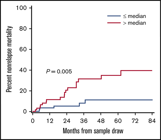 The cumulative incidence of nonrelapse mortality from sample draw according to DKK3 concentrations among patients with chronic GVHD in the verification cohort.