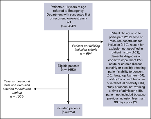 Eligibility and inclusion of patients.