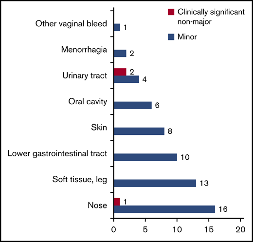 Origin and number of bleeding events.