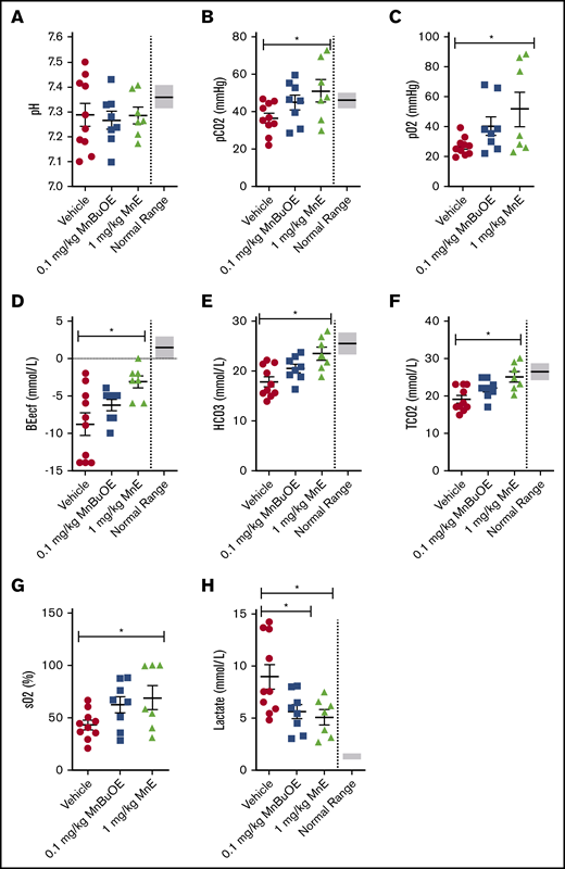 Mn porphyrins can ameliorate venous blood gases in TS mice in vivo. TS mice were treated for 28 days, except on weekends, with 1 subcutaneous dose per day of vehicle (n = 10), 0.1 mg/kg MnBuOE (n = 8), or 1 mg/kg MnE (n = 7). i-STAT analysis of the collected blood revealed that venous blood gases could be improved by Mn porphyrins. (A) pH values were somewhat affected with the Mn porphyrins. The levels of pCO2 (B), pO2 (C), BEecf (D), HCO3– (E), TCO2 (F), and sO2 (G) increased to some degree in TS mice treated with 0.1 mg/kg MnBuOE and became close to or within the normal ranges in mice treated with 1 mg/kg MnE. (H) Lactate levels significantly decreased in TS mice treated with 0.1 mg/kg MnBuOE and 1 mg/kg MnE. Data are presented as SEM. *P < .05 compared with vehicle treatment.