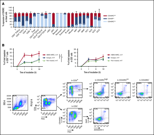 ABIS-45RC chimeric anti-human CD45RC mAb induces cell death of CD45RChighT cells. (A) Expression levels of CD45RC using ABIS-45RC mAb on different human leukocyte subsets. Staining with ABIS-45RC was realized in whole blood (EDTA) from healthy volunteers after lysis of red blood cells before cytometry analysis. Cells were first gated on morphology, singlet cells, and live cells. Mean expression ± SEM of CD45RChigh, CD45RClow, and CD45RC− on different cell types (n = 3) (1 experiment). (B) Human PBMCs incubated at 37°C with 10 µg/mL ABIS-45RC or isotype control mAbs were stained with annexin V and DAPI to analyze apoptosis. Results are expressed as relative proportion of annexin V+ cells among CD3+ cells (left) or CD3− cells (right) for 1 to 18 hours. A representative staining of ABIS-45RC on the different populations analyzed is shown (bottom). **P < .01.