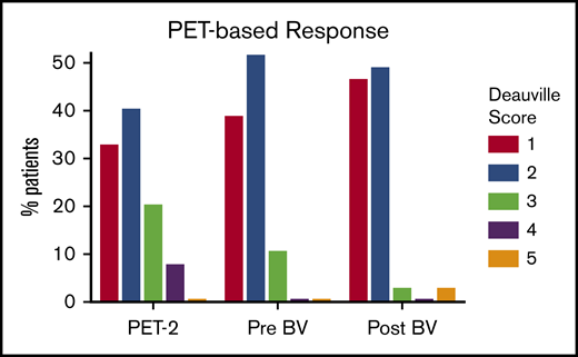 PET-based response by Deauville scores. PET-2, after 2 cycles of ABVD; pre-BV, after 2 to 6 cycles of ABVD; post-BV (after BV consolidation).
