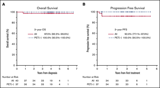Kaplan-Meier estimates of outcomes by PET-based response in patients with limited-stage HL treated with ABVD followed by BV consolidation. (A) Overall survival. (B) Progression-free survival.