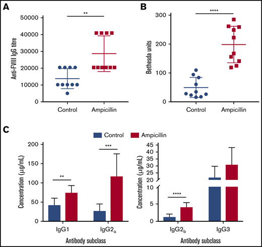 Dysbiosis enhances the immune response to FVIII. (A) Plasma was assessed at the study end point (10 weeks of age) for FVIII-specific IgG and was quantified by the highest titer or dilution at which the ELISA was positive. (B) The magnitude of inhibitory activity was assessed by Bethesda assay. (C) FVIII-specific IgG was quantified based on IgG subclass using a mouse reference serum standard curve. The means and standard deviations were compared using Mann-Whitney U test for total FVIII-specific IgG and an unpaired, 2-tailed Student t test for all other analyses (n = 10). **P < .01; ***P < .001; ****P < .0001.