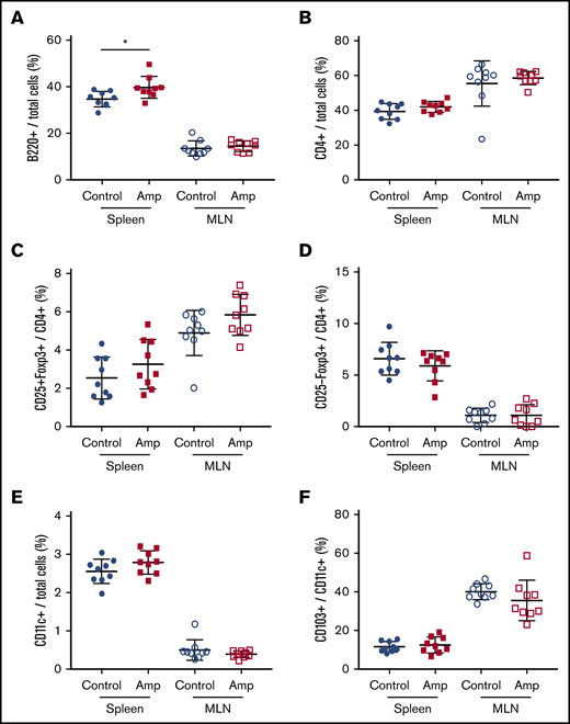 Dysbiosis affects the total number of B cells in spleen cells but not in MLNs. Cell enumeration by flow cytometry was performed on whole-cell isolates from dissected spleen and MLNs of control and ampicillin-treated mice at 6 weeks of age, before FVIII infusion (n = 9 for each cohort). B220+ B cells (A) and CD4+ T cells (B) as a proportion of total cells. Other cells analyzed include: CD25+FoxP3+ (C) and CD25−Foxp3+ (D) T cells represented as a proportion of total CD4+ cells, and CD11c+ DCs (E) as a proportion of total immune cells, and CD103+ cells (F) as a proportion of total CD11c+ DCs. The means and standard deviations within each immunological organ were compared by using an unpaired, 2-tailed Student t test. *P < .05.