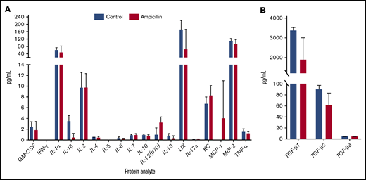 Dysbiosis does not affect homeostatic splenic cytokine levels before FVIII challenge. Spleens were isolated before FVIII challenge in ampicillin-treated (n = 3) and control (n = 4) mice. The protein content of splenic lysate was normalized and then analyzed on an 18-plex cytokine array (A) in addition to a TGF-β panel (B). The means and standard deviations in the cohorts were compared with the unpaired, 2-tailed Student t test. Multiple test corrections were made by the Holm-Šidák method.