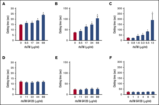 The effects of recombinant TMs on plasma clotting time. The effects of rhsTM and rhsTM G412D on PT (A,D), APTT (B,E), and TCT (C,F) of human plasma were assessed by adding rhsTM (A-C) or rhsTM G412D (D-F), respectively. The detailed experimental conditions are described in the text. The results are expressed as the mean clotting time (sec) ± standard deviation of 3 independent experiments. Significant differences in values between samples with and without recombinant TM are shown as *P < .01.
