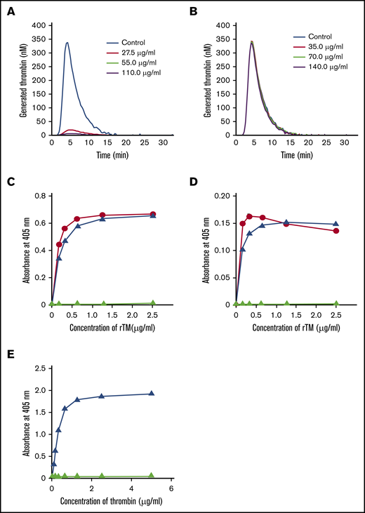 The effects of recombinant TMs on the thrombin generation. The effects of various concentrations of rhsTM (A) and rhsTM G412D (B) on the TGT were determined using human plasma and a calibrated automated thrombogram system. The effect of rhsTM (blue triangles), rhsTM G412D (green triangles), or Recomodulin (red circles) on thrombin-catalyzed protein C activation (C) and TAFI activation (D) were determined using purified protein C and TAFI, respectively. (E) The thrombin-binding ability of rhsTM (blue triangles) and rhsTM G412D (green triangles) was determined by measuring the amidolytic activity of thrombin bound to recombinant TMs fixed in the microplate wells. The detailed experimental conditions are described in the text.