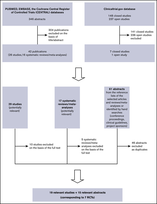 Flowchart of search strategy.