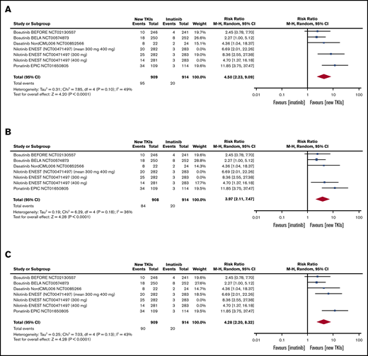 Tables and forest plots of MMR at 3 months. ENEST RCT sensitivity analysis: 300 mg and 400 mg of nilotinib and mean values of 300 mg and 400 mg of nilotinib. Nilotinib ENEST (NCT00471497; 300 mg and 400 mg). In ENEST RCT, the patients were randomly assigned to receive 300 mg of nilotinib (n = 282), 400 mg of nilotinib (n = 281), 400 mg of imatinib (n = 283); the number of events is presented for the 3 groups (300 mg of nilotinib, 400 mg of nilotinib, 400 mg of imatinib). The sensitivity analysis was made by introducing into the meta-analysis: first, the results of 300 mg of nilotinib (A); second, the results of 400 mg of nilotinib (B); and third, the arithmetic mean of the results of the 2 nilotinib doses (C). df, degrees of freedom.