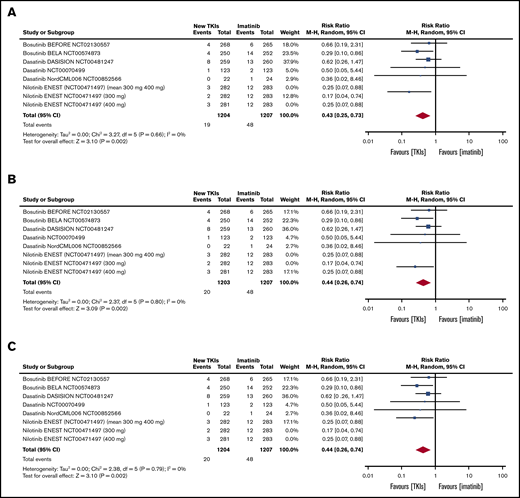 Tables and forest plots of AP and BP transformations during study treatment. ENEST RCT sensitivity analysis: 300 mg of nilotinib, 400 mg of nilotinib, and mean values of 300 mg and 400 mg of nilotinib. Nilotinib ENEST (NCT00471497; 300 mg and 400 mg). In ENEST RCT, the patients were randomly assigned to receive 300 mg of nilotinib (n = 282), 400 mg of nilotinib (n = 281), 400 mg of imatinib (n = 283); the number of events is presented for the 3 groups (300 mg of nilotinib, 400 mg of nilotinib, 400 mg of imatinib). The sensitivity analysis was made by introducing into the meta-analysis: first, the results of 300 mg of nilotinib (A); second, the results of 400 mg of nilotinib (B); and third, the arithmetic mean of the results of the 2 nilotinib doses (C).