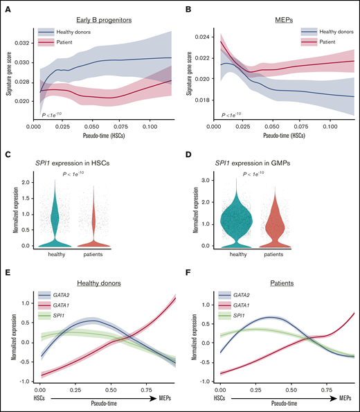 Lineage priming programs in HSC and transcription factors switch. AUC scores of signature genes of early B progenitors (A) and MEP (B) in HSCs. The x-axis shows pseudo-time ordering of HSCs. The y-axis shows AUC scores of expression of lineage signature genes. Normalized expression levels of SPI1 in HSCs (C) and GMPs (D). Dynamic expression of GATA2 (blue), GATA1 (red), and SPI1 (also known as PU.1; brown) in differentiation from HSCs to MEPs determined by pseudo-time ordering with Palantir in healthy donors (E) and patients (F). The x-axis shows pseudo-time ordering from HSC to MEP estimated by Monocle 2. The y-axis shows normalized gene expression by scaleData function in Seurat package.