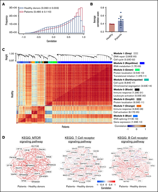 Gene coexpression analysis in GATA2 deficiency. (A) Gene correlation distribution in healthy donors (pink; 0.390 ± 0.003) and patients (blue; 0.480 ± 0.110) The x-axis shows gene correlation score after imputations with MAGIC. The y-axis shows frequency. (B) A bar graph shows comparison of average correlation scores in patients with those in healthy donors. (C) A comparative correlation heatmap shows correlation between pairs of genes ranging from negative correlation (blue) to positive correlation (red) in healthy donors (upper left) and patients (lower right). The upper panel shows unsupervised modules of differentially coexpressed genes defined by weighted gene coexpression network analysis. Modules of genes are distinguished by colors. GO terms for each module of genes identified in the coexpression matrix are listed. Detailed information of individual gene modules is presented in supplemental Table 7. (D) Gene coexpression networks enriched in the KEGG_MTOR signaling pathway (left), the T-cell receptor signaling pathway (middle), and the B-cell receptor signaling pathway (right). Gene correlation networks are illustrated as the difference between patients and healthy donors.