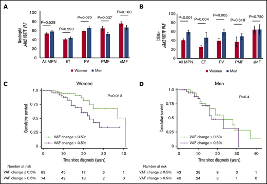 Men have higher JAK2 V617F VAF in CD34+ cells across different phenotypes but not in neutrophils, and their survival outcomes are less dependent on JAK2 V617F VAF change per year. (A) The neutrophil JAK2 V617F VAF in men was not higher compared with women across the whole cohort (P = .528), and among patients with ET (P = .290), whereas among patients with PV, men exhibited a trend of increased JAK2 V617F VAF, but the difference did not reach significance (P = .07). Among patients with PMF, women had higher JAK2 V617F VAF compared with men (P = .037), whereas differences did not reach significance among patients with sMF (P = .160). (B) The CD34+ cell JAK2 V617F VAF in men was higher compared with women across the whole cohort (P < .001), among patients with ET (P = .004), and among patients with PV (P = .005); there was no difference among PMF (P = .618) and sMF (P = .720) patients. (C) Kaplan-Meier analysis showed that women with JAK2 V617F VAF change per year >0.5% have worse survival compared with women with ≤0.5% change per year (P = .013). (D) Kaplan-Meier analysis of men showed no difference in the survival of those with JAK2 V617F VAF change >0.5% per year (P = .4). All MPN = cohort including all the MPN phenotypes.