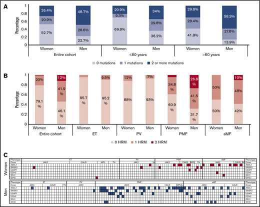 Men have a higher prevalence of non–MPN-specific somatic mutations and particularly 1 or 2 HRMs independent of age and phenotype at the time of NGS. (A) Higher percentage of women have no non–MPN-specific somatic mutations, whereas a higher percentage of men have ≥1 non–MPN-specific somatic mutations if stratified per age (≤60 years and >60 years). (B) Men have a higher prevalence of mutations in the high-risk genes ASXL1, SRSF2, U2AF1, EZH2, IDH1, and IDH2. (C) Men have a higher incidence of at least 1 HRM (P = .017) and 2 HRMs (P = .011) compared with women, independent of age and phenotype at the NGS and MPN-specific mutation.