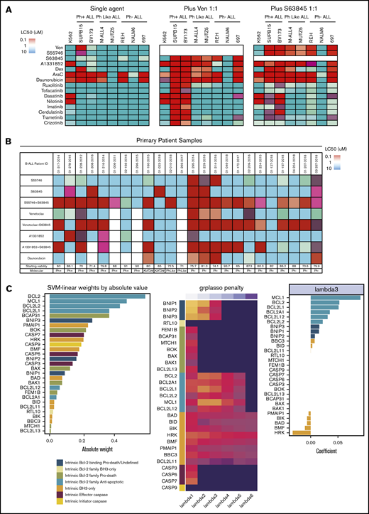 Interrogating prosurvival protein dependency in vitro in Ph+, Ph-like, and Ph− B-ALL using BH3-mimetic drugs alone and in combination. (A) Heat-map comparison of B-ALL cell-line sensitivity (LC50) to BH3-mimetics, chemotherapy agents, and tyrosine kinase inhibitors as a monotherapy, or in combination (tested in 1:1 ratio) after 48-hour exposure (see also supplemental Figure 1). (B) Heat-map comparison of primary B-ALL sensitivity (LC50) to BH3-mimetic monotherapy, or drug combinations (tested in 1:1 ratio), relative to chemotherapy (daunorubicin) after 48-hour exposure (n = 24). The control cell viability of each B-ALL sample after 48 hours in dimethyl sulfoxide is shown. For panels A and B, a color bar grading the LC50 values for each drug in the heat map is shown. (C) Transcriptional profiling and computational modeling of primary B-ALL patient samples. (left) Absolute weight of BCL-2 and BH3-only gene families in the trained Support Vector Classifier ordered by magnitude with the absolute value representing the importance of the gene to the resistant phenotype (BCL-2+MCL-1 inhibitor LC50 >100 nM). (middle) Heat map of coefficients estimated by the logistic regression model with group lasso penalty. Dark value is 0 coefficient (no importance) with brighter values representing a large coefficient and importance to the resistant phenotype by logistic regression. BCL-2 prosurvival and BH3-only prodeath genes demonstrated the most robust contribution to resistance in the model at the largest values of λ. Coefficients are transformed (absolute values raised to the power of 0.2) to enhance visualization. (right) Original coefficients (for λ = 3) in the linear regression model are given in the bar plot demonstrating directionality of gene expression to the resistant phenotype. The coefficients are positive for the BCL-2 prosurvival family genes, including BCL-2, MCL-1, BCL2L2 (BCL-W), and BCL2L1 (BCL-X), indicating a positive association between the level of expression of these genes with the resistant phenotype, whereas coefficients are negative for the BH3-only proapoptotic family genes HRK, BMF, BAD, BIK, PMAIP1, indicating a negative association between the level of expression of these BH3-only genes and resistance (see supplemental Figure 3). SVM, support vector machine.