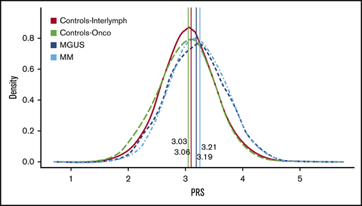 PRS distribution by MM, MGUS, and controls. This figure shows the PRS distribution by case-control status while indicating the median PRS for each group. InterLymph controls (median, 3.Array controls (median, 3.03) are in green, MGUS (median, 3.19) is in dark blue, and MM (median, 3.21) is in light blue. The distribution for both MM and MGUS are shifted to the right compared with the controls, and both have a higher median PRS score. There is no difference in the distribution of PRS for MGUS vs the MM cases (P > .05, Wilcoxon-rank-sum test).