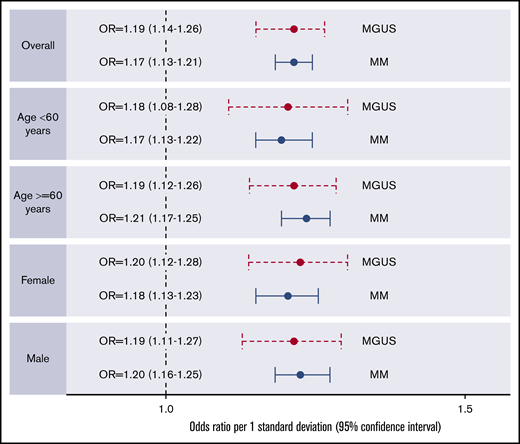 Forest plots of associations between PRS (composed of 23 MM SNPs) and MM or MGUS by age and sex.