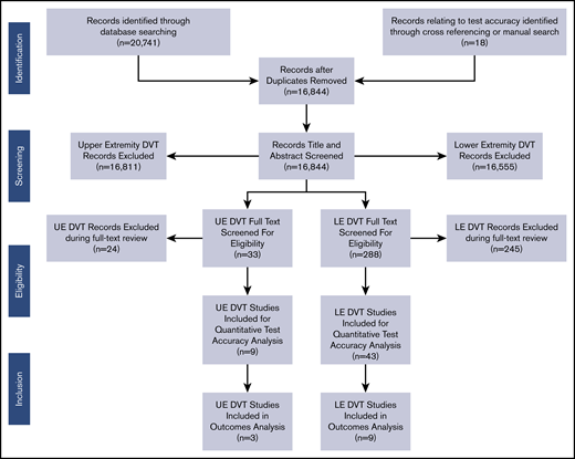 Flowchart of the article selection process for included studies.