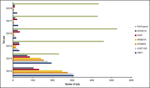 Volume of HLH-related single gene and HLH panel testing in Cincinnati Children’s Hospital Medical Center from 2013 to 2018.