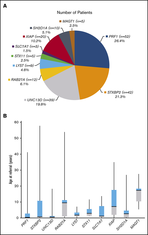 Characteristics of genetic findings and age ranges for 197 HLH patients. (A) Distribution of genetic findings in 197 HLH patients with a definite genetic diagnosis. (B) Whisker-box plot of the age ranges at referral for 197 HLH patients.