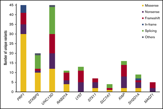 Distribution of unique pathogenic or likely pathogenic variants identified in 10 HLH-associated genes in our patient cohort.