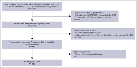 Consort diagram. Derivation of study cohort based on inclusion/exclusion criteria.