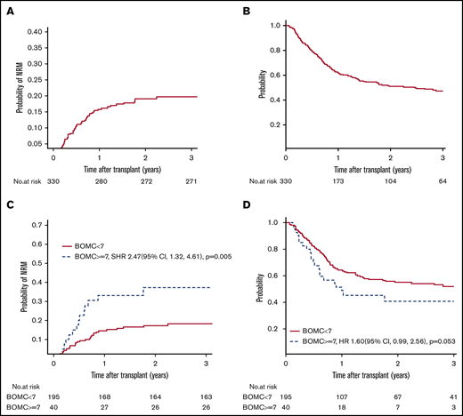 NRM and OS. (A-B) NRM and OS for the entire cohort. (C-D) Unadjusted NRM and OS by presence of cognitive impairment (BOMC score ≥7).