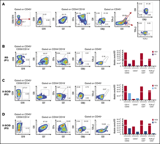 Human T-cell differentiation in ND samples and patients with early T-cell block. (A) Representative analysis of T-cell differentiation in an ND sample at 8 weeks (ND4). Cells were gated on LIVE/DEAD–CD45+CD14–CD56– cells to check for the presence of CD34+ and CD19+ cells and the expression of early and late T-cell commitment markers (CD5, CD7, CD1a, CD4, CD8α, CD8β, CD3, TCRαβ, and TCRγδ). (B-D) T-cell differentiation assay in patients with reticular dysgenesis (RD) (analyzed at 5 weeks) (B), and XSCID, carrying a null (P2) (6 weeks) (C), or a missense mutation (P3) (6 weeks) (D). The fluorescence-activated cell sorting (FACS) plots show expression of CD34, CD19, CD7, CD5, CD1a, CD4, CD8β, TCRαβ, and CD3 upon gating on LIVE/DEAD–CD45+CD14–CD56– cells. CD5, CD7, and CD1a plots are obtained upon gating on LIVE/DEAD–CD45+CD14–CD56–CD34– cells. The bar graphs show the absolute cell counts per ATO in the indicated gates in each patient’s sample and in the ND sample (red bars) analyzed in parallel in the T-cell differentiation assay.
