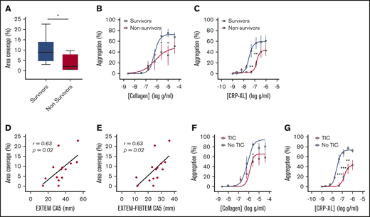 Platelet responses to collagen and CRP-XL in patients stratified by clinical outcome and presence of coagulopathy. (A) Area coverage after adhesion to type 1 collagen under flow conditions in survivors (n = 10) and nonsurvivors (n = 4). (B-C) Aggregation in response to type 1 (Horm) collagen (B) and CRP-XL (C) in survivors (n = 13) and nonsurvivors (n = 7). (D-E) Correlation between adhesion to collagen under flow and CA5 on ROTEM in the presence of tissue factor (EXTEM; D) and after subtraction of cytochalasin D assay to isolate platelet contribution to CA5 (EXTEM-FIBTEM; E). (F-G) Aggregation in response to collagen (F) and CRP-XL (G) in patients with (n = 13) and without (n = 7) TIC. Student t test (A) or 2-way ANOVA with Šidák’s multiple-comparisons test (B-C,F-G). *P < .05; **P < .01; ***P < .001.