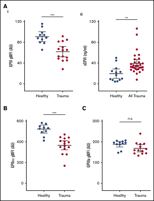 Platelet surface receptor profiles and levels of plasma sGPVI in trauma patients and healthy volunteers. (A) Surface expression of GPVI (i), and levels of sGPVI (ii), in plasma from trauma patients and healthy volunteers. (B-C) Surface expression of GPIb⍺ (B) and GPIIIa (C) on platelets measured by flow cytometry and expressed as geometric mean fluorescence intensity (gMFI). Student t test. **P < .01; ***P < .001.