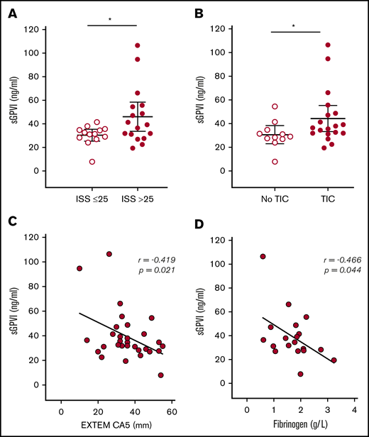 sGPVI levels in trauma patients stratified by injury severity and coagulopathy. (A) sGPVI levels in patients with moderate (ISS ≤25; n = 13) and critical (ISS >25; n = 17) injuries. (B) sGPVI levels in patients with (n = 19) and without (n = 11) TIC. (C-D) Correlation between sGPVI levels and CA5 on ROTEM EXTEM (C) and plasma fibrinogen level (D). Bars indicate the mean with 95% CI. Student t test. *P < .05.