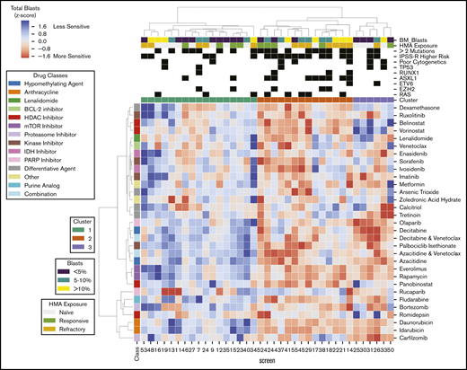 Distinct patient clusters defined by differential ex vivo drug sensitivity. Heat map shows ex vivo drug sensitivity (red) or resistance (blue) to a panel of 31 unique drugs or drug combinations (rows) in 37 patients with myeloid neoplasms (columns), including 34 patients with MDS and 3 patients with MDS/MPN. Patients were clustered on the basis of differential ex vivo drug sensitivity when assayed for cytotoxicity and blast viability using hierarchical clustering (Euclidean distance metric, Ward linkage criterion). Cell color indicates normalized blast percentage (z-score transformed) compared with vehicle control. Rows above the heat map indicate relevant clinical and biologic variables and the 3 distinct patient clusters. A higher incidence of ASXL1 mutations (P = .008) and higher IPSS-R scores (P = .02) were observed in cluster 2. IDH, isocitrate dehydrogenase; PARP, poly (ADP ribose) polymerase.