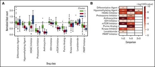 Patient clusters are associated with distinct ex vivo drug sensitivity profiles. (A) Box-and-whisker plots indicate ex vivo sensitivity to various drug classes for the 3 patient clusters defined in the heat map. Boxes indicate the interquartile range (IQR), whiskers show 1.5 × IQR, and the diamonds outside of this range are considered outliers. (B) Heat map depicting –log10 false discovery rate for cluster mean comparisons. *Adjusted P < .05; **adjusted P < .01; ***adjusted P < .001.