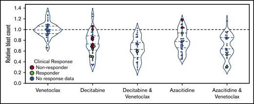 Ex vivo drug screening demonstrates synergy between HMAs and venetoclax. Ex vivo drug sensitivity is shown for 54 patients tested with azacitidine, decitabine, and venetoclax as single agents and for 46 patients tested with venetoclax in combination with azacitidine or decitabine. HMA-venetoclax combinations yielded a greater reduction in blast count compared with single agent therapy with an HMA or venetoclax (P < .01 for all combinations vs single agents; mixed effects linear model). Patients who were treated with 1 of these agents or combinations and who were evaluable for clinical response are highlighted in green (indicating clinical responders; n = 8) or in red (indicating nonresponders; n = 9). The remaining patients are indicated in blue.
