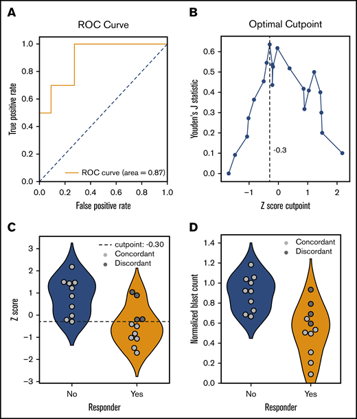 Performance of ex vivo drug screen in predicting clinical responses in vivo. The association between ex vivo and in vivo responses are shown for 21 patients with available clinical response data. Ex vivo normalized blast counts corresponding to each patient’s administered drugs were transformed using a robust z score to produce a drug sensitivity score. (A) A receiver operating characteristic (ROC) curve showing performance of score in predicting response after treatment. Area under the curve, 0.87 (95% CI, 0.72-0.98). (B) Optimal cut point as determined by maximizing Youden’s J statistic. (C) Violin plots comparing drug sensitivity scores between clinical responders (orange) and nonresponders (blue). Concordance (light gray) or discordance (dark gray) between ex vivo and in vivo responses are indicated. Dashed line represents optimal cut point determined in panel B. (D) Violin plots comparing normalized blast counts (without z-score transformation) between clinical responders (orange) and nonresponders (blue). Concordance (light gray) or discordance (dark gray) between ex vivo and in vivo responses indicated are based on predictions from panel C. Performance metrics for discovery data set: mean PPV, 0.92 (95% CI, 0.69-1.00); mean NPV, 0.82 (95% CI, 0.58-1.0); mean accuracy, 0.85 (95% CI, 0.71-0.95).