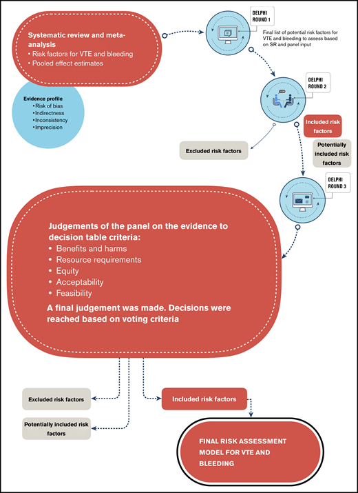 Flow chart of our approach to develop risk assessment models.
