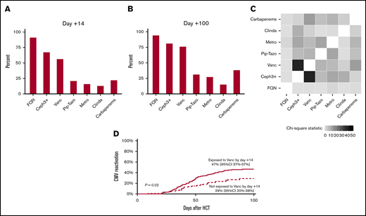 Antibiotic exposures and CMV reactivation. Antibiotic exposures by day +14 (A) and day +100 (B). (C) Heat map showing antibiotic coexposures, with the color gradient representing the χ2 statistic. (D) Patients exposed to vancomycin experienced a higher rate of CMV reactivation. Ceph3+, third-generation or higher cephalosporins; Clinda, clindamycin; FQN, fluoroquinolones; Metro, metronidazole; Pip-Tazo: piperacillin-tazobactam; Vanc, vancomycin.