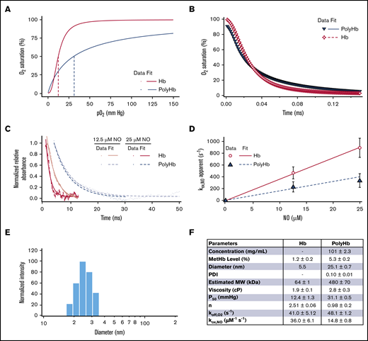 Biophysical properties of the PolyHb used in this study. (A) O2 equilibrium curves for PolyHb and Hb with 3 runs per sample. (B) Comparison of the time course for deoxygenation in the presence of 1.5 mg/mL sodium dithionite for oxygenated Hb and PolyHb. For deoxygenation, the reactions were monitored at 437.5 nm and 20°C in 0.1 M pH 7.4 phosphate-buffered saline. (C) Time courses for the NO dioxygenation reaction with oxygenated Hb and PolyHb at NO 12.5 μM and 25 μM. Dots represent experimental data, and the corresponding solid lines of the same color represent curve fits to the data. NO dioxygenation reactions were monitored at 420.0 nm and 20°C in 0.1 M pH 7.4 phosphate-buffered saline. (D) Comparison of the NO dioxygenation rates for Hb and PolyHb. For kinetics, the data show an average of 10 kinetic traces for each sample. The error bars indicate the standard deviation from 10 replicates. (E) Representative intensity distributions of the hydrodynamic diameter of PolyHb. (F) Summary of the biophysical properties of unmodified Hb and PolyHb.